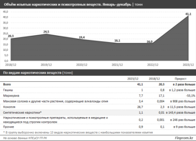 За несколько лет объём изъятия синтетических наркотиков в РК вырос в 143 раза