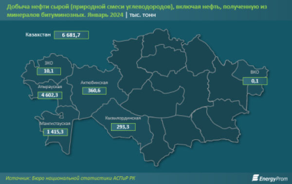 Казахстан продлит дополнительное добровольное сокращение добычи нефти на следующий квартал