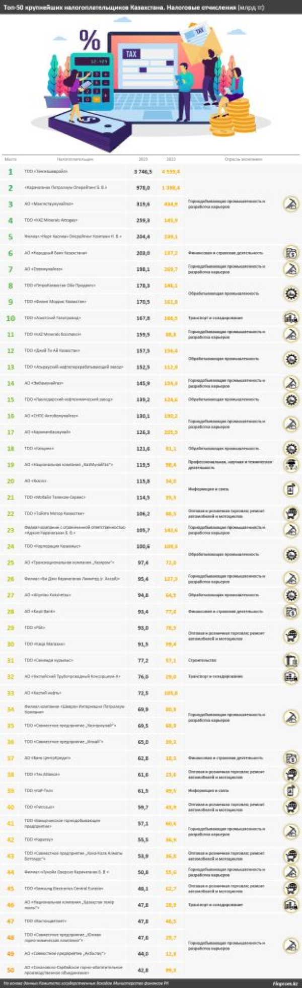 Доноры бюджета: опубликован топ-50 крупнейших налогоплательщиков Казахстана в 2023 году