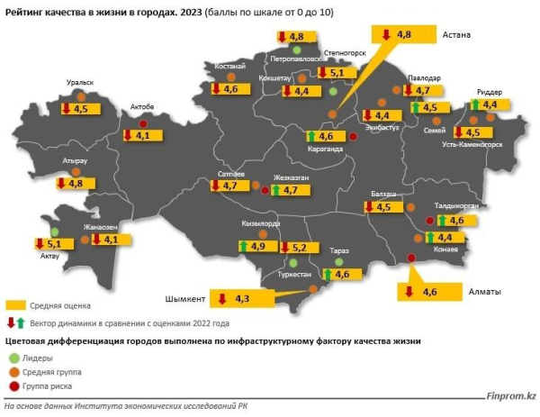 В Казахстане снизилось качество жизни в городах  