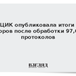 ЦИК опубликовала итоги выборов после обработки 97,64% протоколов