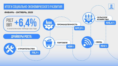Рост ВВП Казахстана за 10 месяцев составил 6,4%